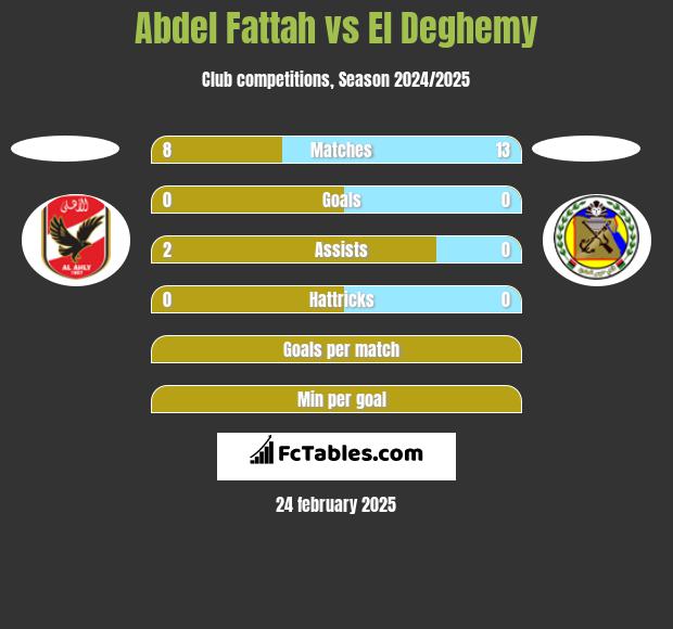 Abdel Fattah vs El Deghemy h2h player stats