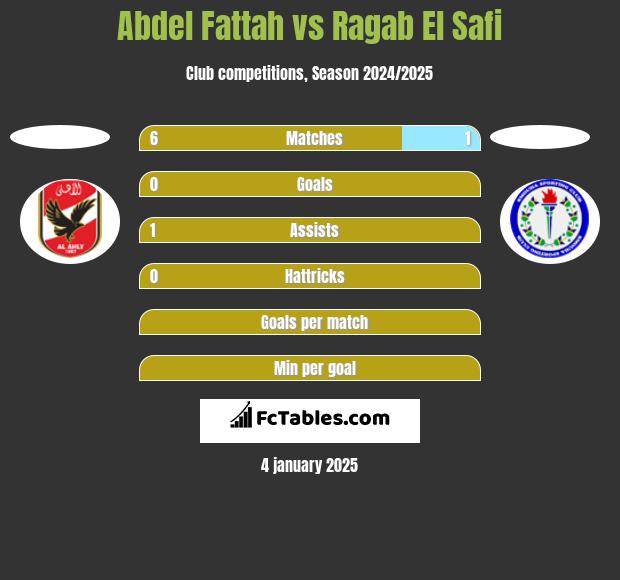 Abdel Fattah vs Ragab El Safi h2h player stats