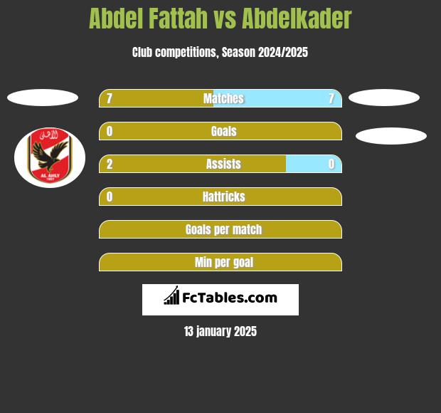 Abdel Fattah vs Abdelkader h2h player stats