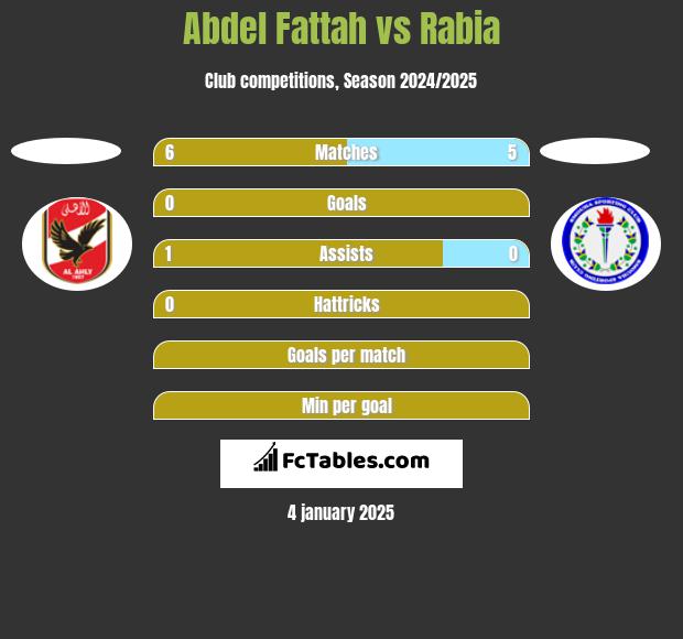 Abdel Fattah vs Rabia h2h player stats