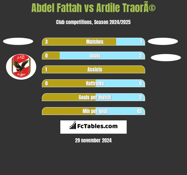 Abdel Fattah vs Ardile TraorÃ© h2h player stats