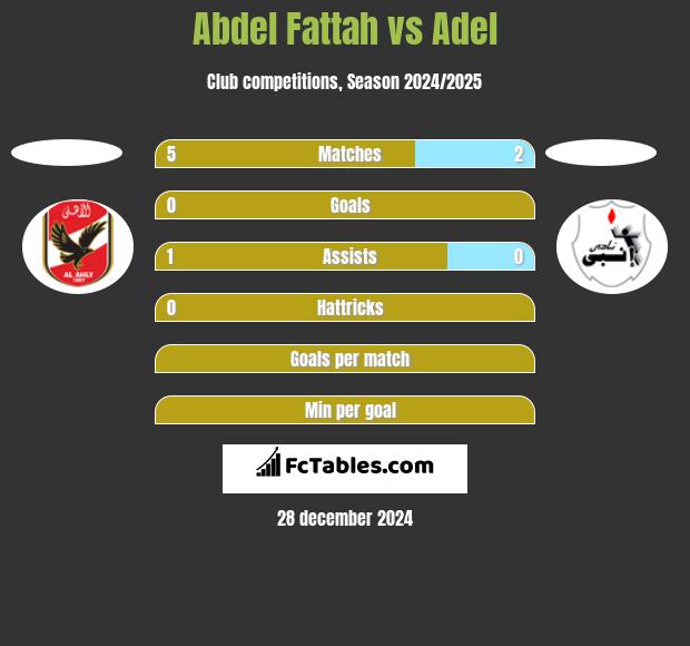 Abdel Fattah vs Adel h2h player stats