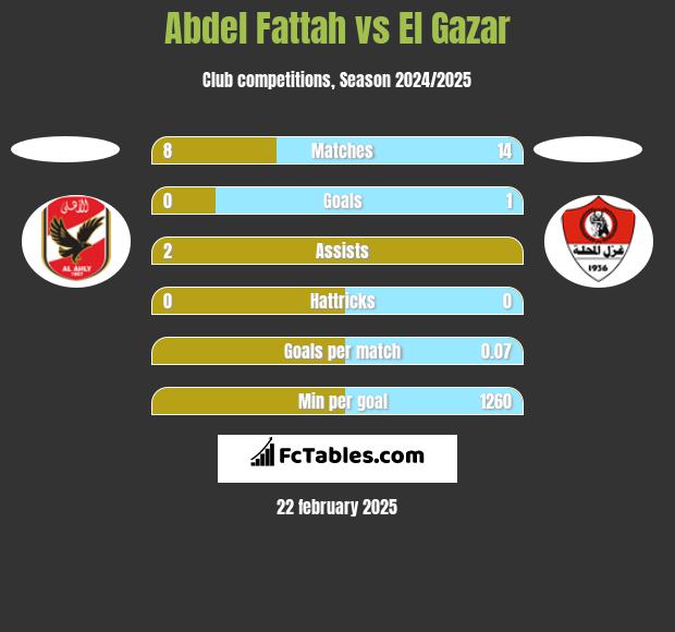 Abdel Fattah vs El Gazar h2h player stats