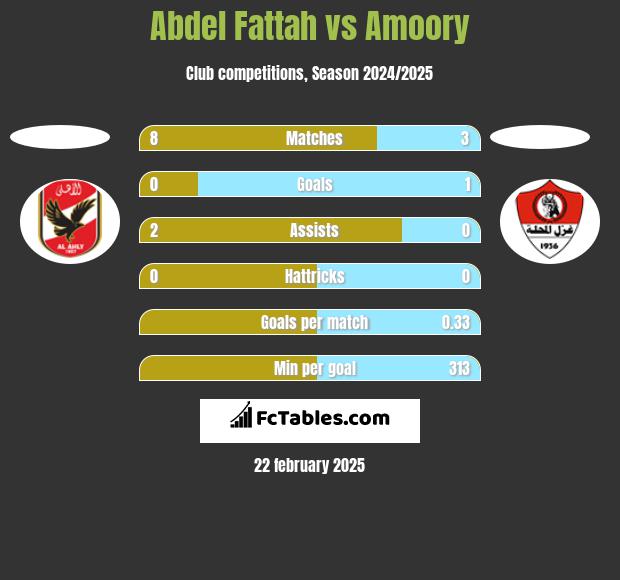 Abdel Fattah vs Amoory h2h player stats