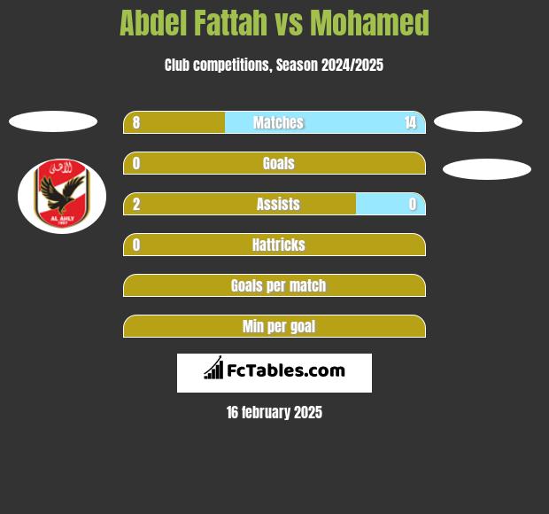 Abdel Fattah vs Mohamed h2h player stats