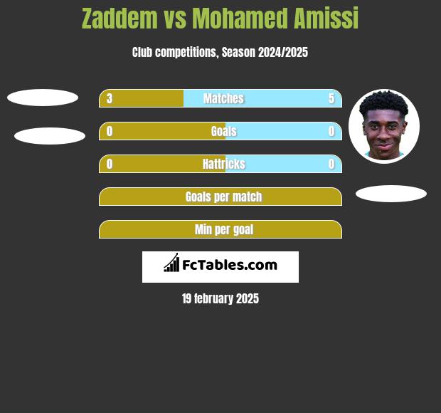 Zaddem vs Mohamed Amissi h2h player stats