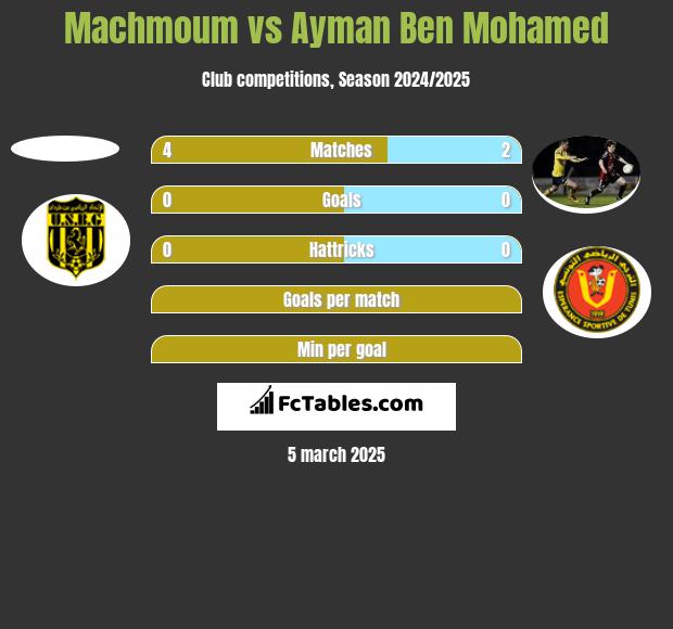 Machmoum vs Ayman Ben Mohamed h2h player stats