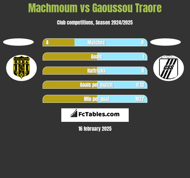 Machmoum vs Gaoussou Traore h2h player stats