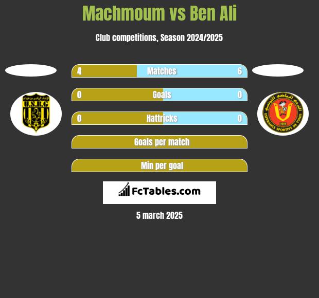 Machmoum vs Ben Ali h2h player stats