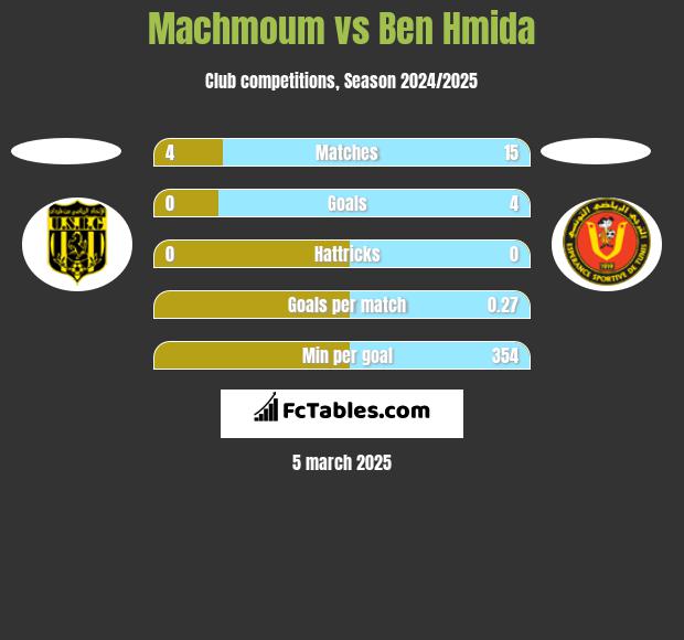 Machmoum vs Ben Hmida h2h player stats