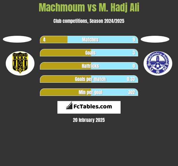 Machmoum vs M. Hadj Ali h2h player stats