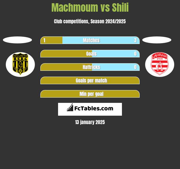 Machmoum vs Shili h2h player stats