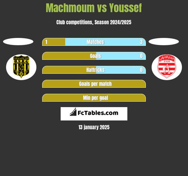 Machmoum vs Youssef h2h player stats