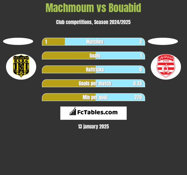 Machmoum vs Bouabid h2h player stats