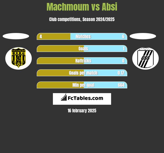 Machmoum vs Absi h2h player stats