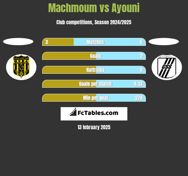 Machmoum vs Ayouni h2h player stats