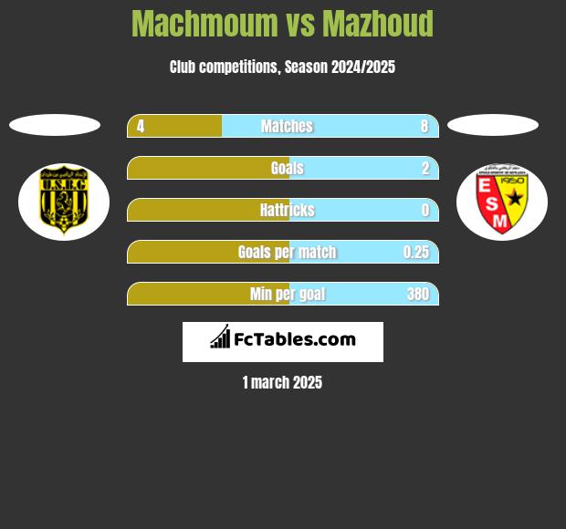 Machmoum vs Mazhoud h2h player stats