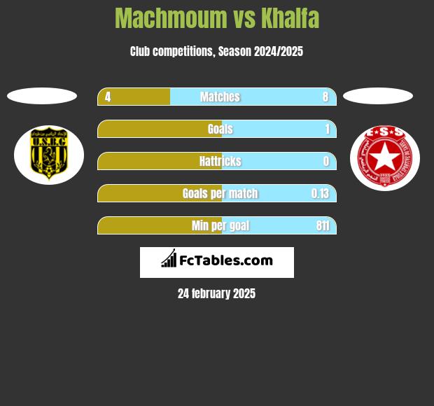 Machmoum vs Khalfa h2h player stats