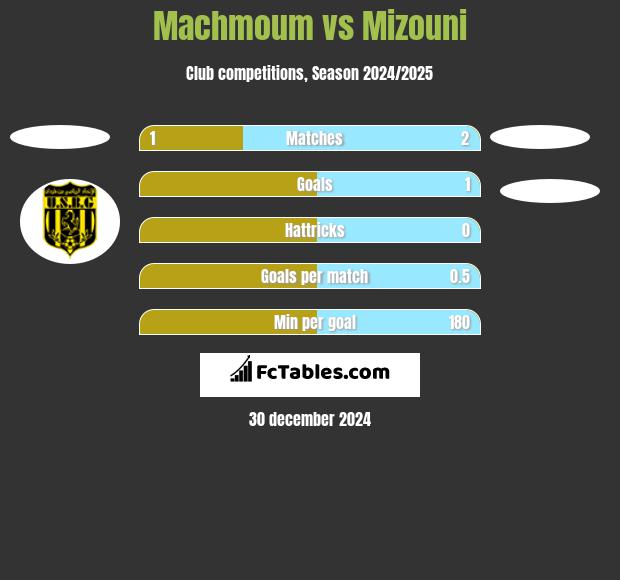 Machmoum vs Mizouni h2h player stats