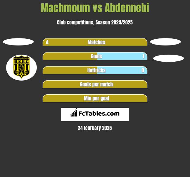 Machmoum vs Abdennebi h2h player stats