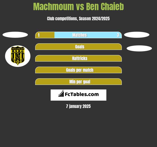 Machmoum vs Ben Chaieb h2h player stats