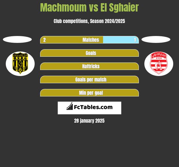 Machmoum vs El Sghaier h2h player stats