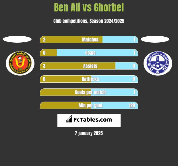 Ben Ali vs Ghorbel h2h player stats