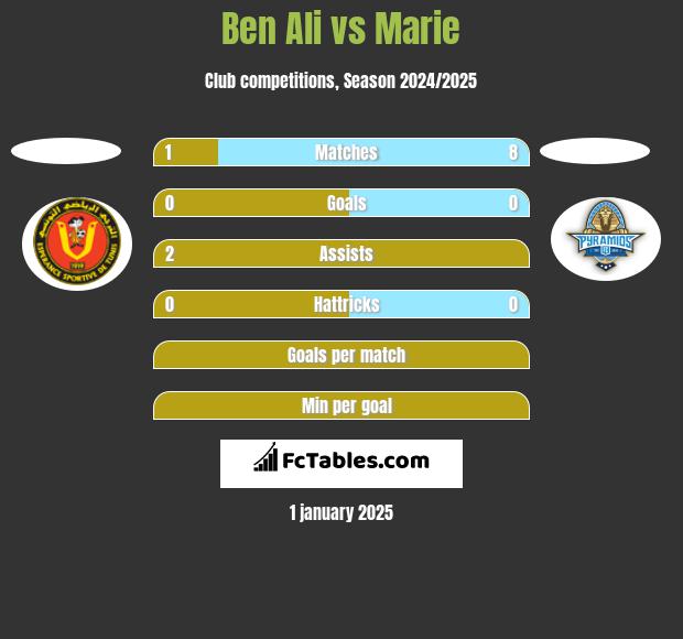 Ben Ali vs Marie h2h player stats