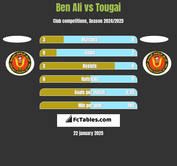 Ben Ali vs Tougai h2h player stats