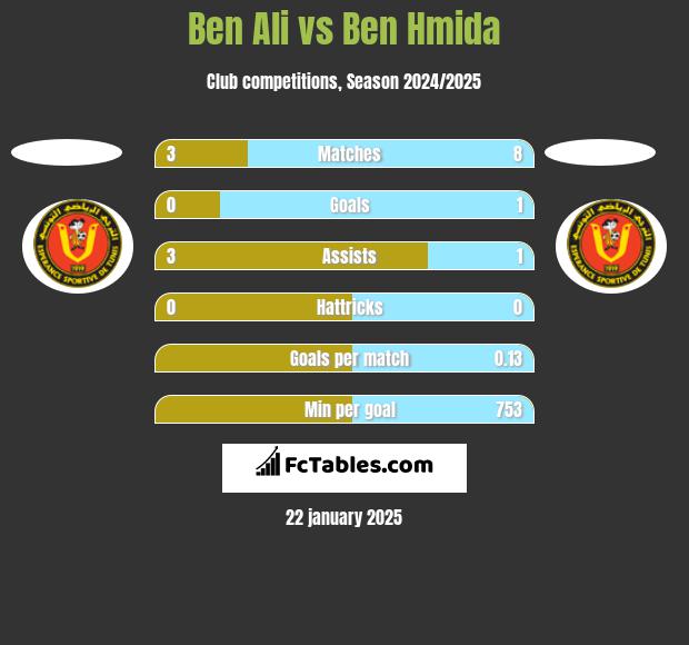 Ben Ali vs Ben Hmida h2h player stats