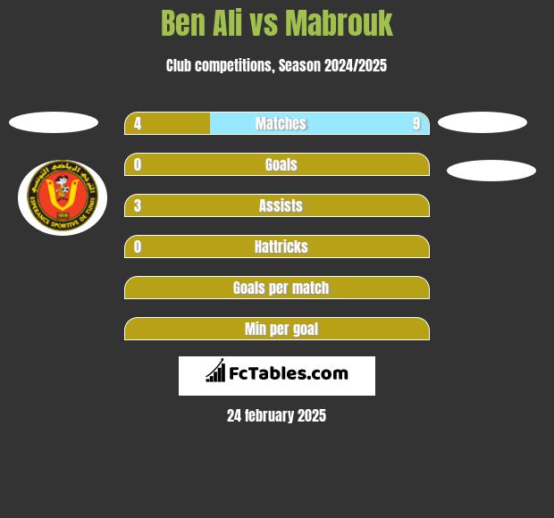 Ben Ali vs Mabrouk h2h player stats