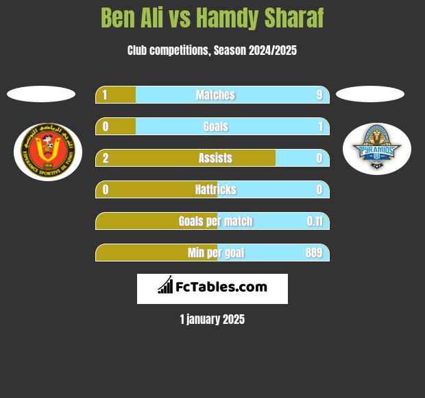 Ben Ali vs Hamdy Sharaf h2h player stats