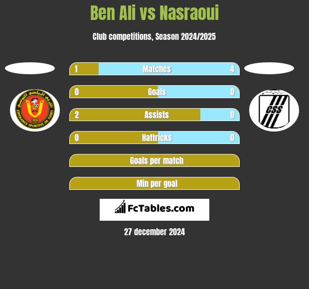 Ben Ali vs Nasraoui h2h player stats