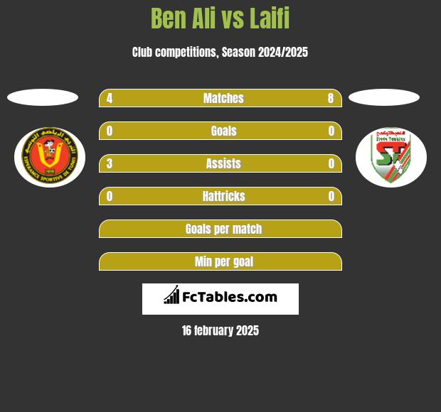 Ben Ali vs Laifi h2h player stats