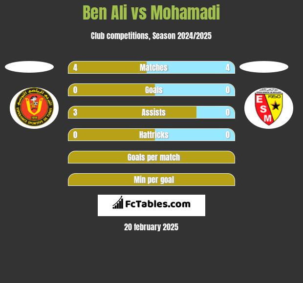 Ben Ali vs Mohamadi h2h player stats