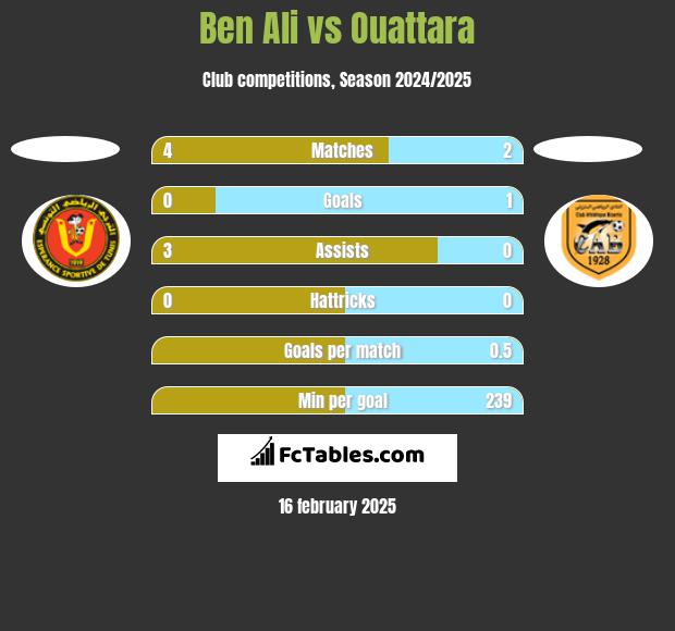 Ben Ali vs Ouattara h2h player stats