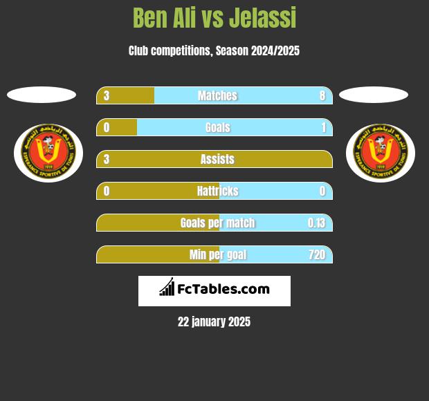 Ben Ali vs Jelassi h2h player stats