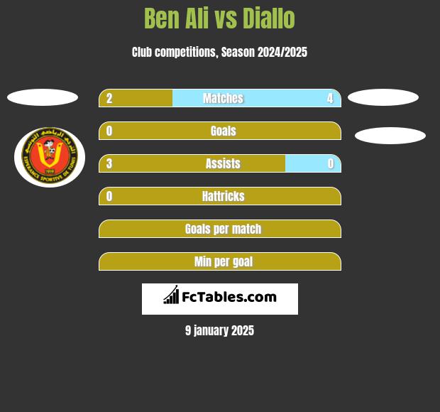 Ben Ali vs Diallo h2h player stats