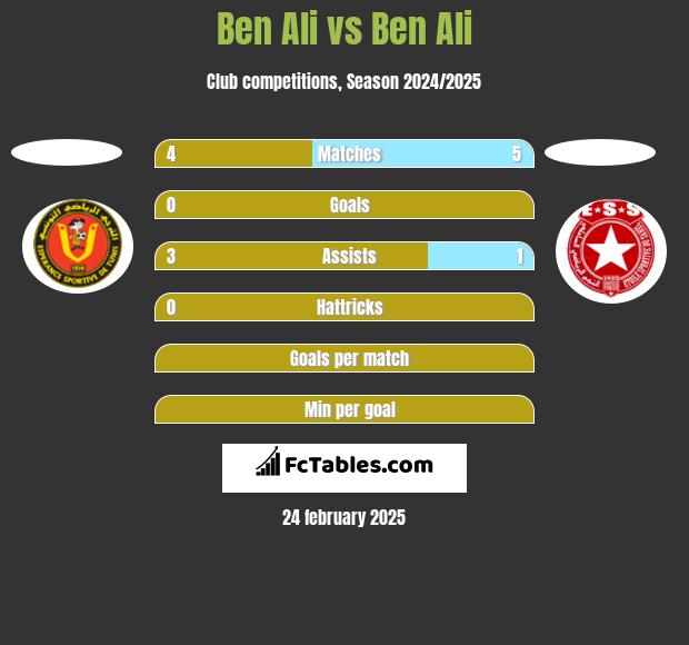 Ben Ali vs Ben Ali h2h player stats