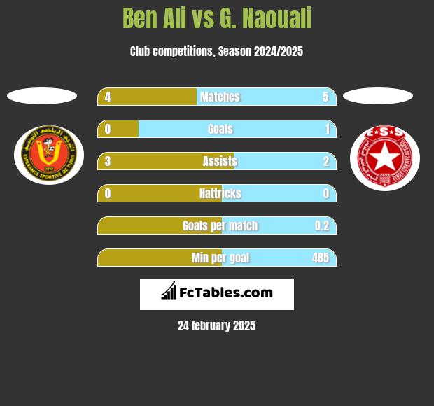 Ben Ali vs G. Naouali h2h player stats