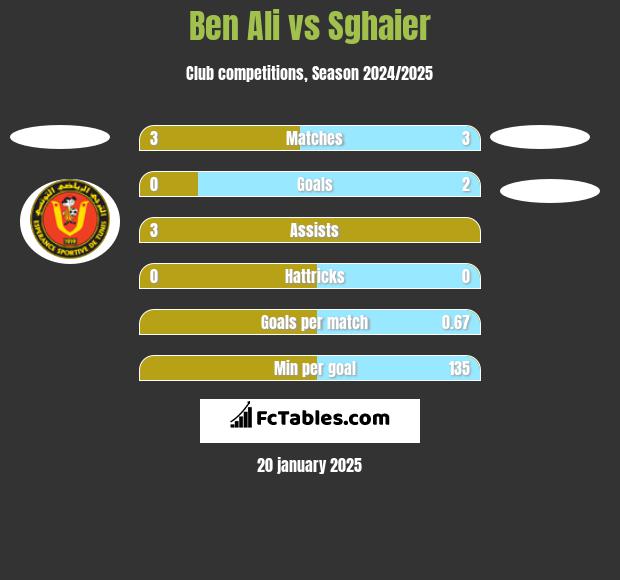 Ben Ali vs Sghaier h2h player stats