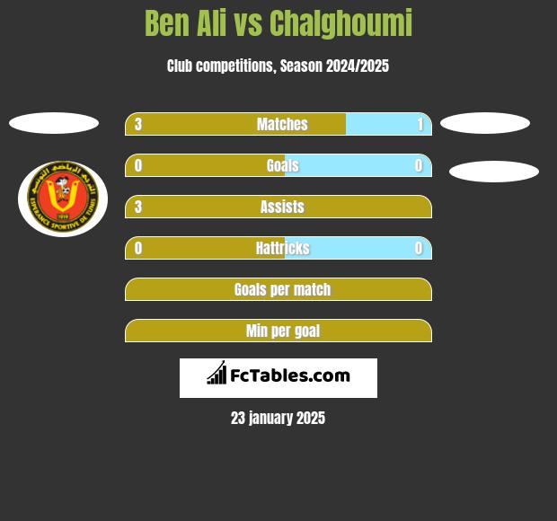 Ben Ali vs Chalghoumi h2h player stats