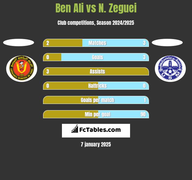 Ben Ali vs N. Zeguei h2h player stats