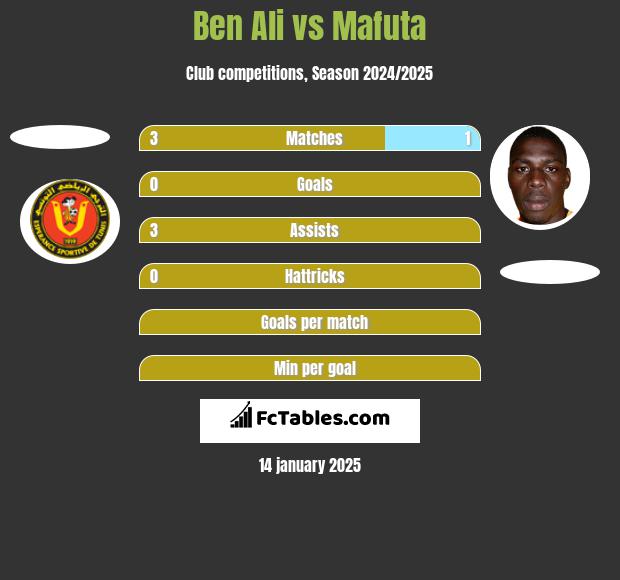 Ben Ali vs Mafuta h2h player stats