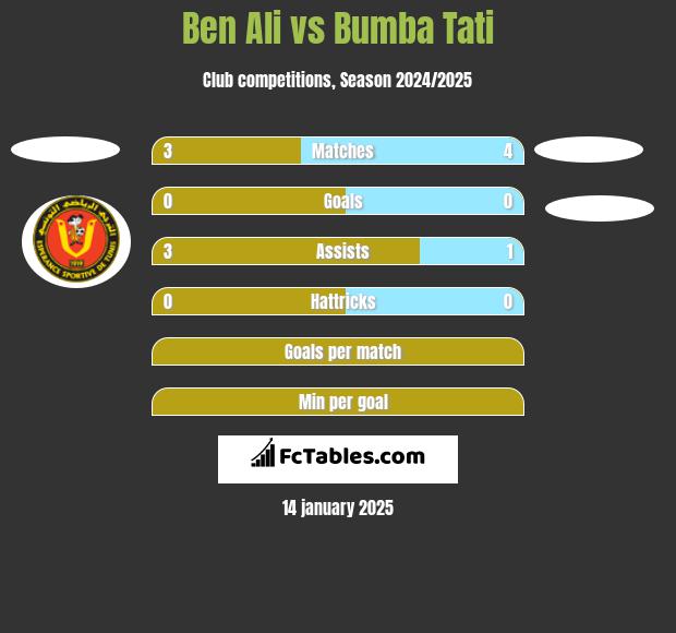 Ben Ali vs Bumba Tati h2h player stats