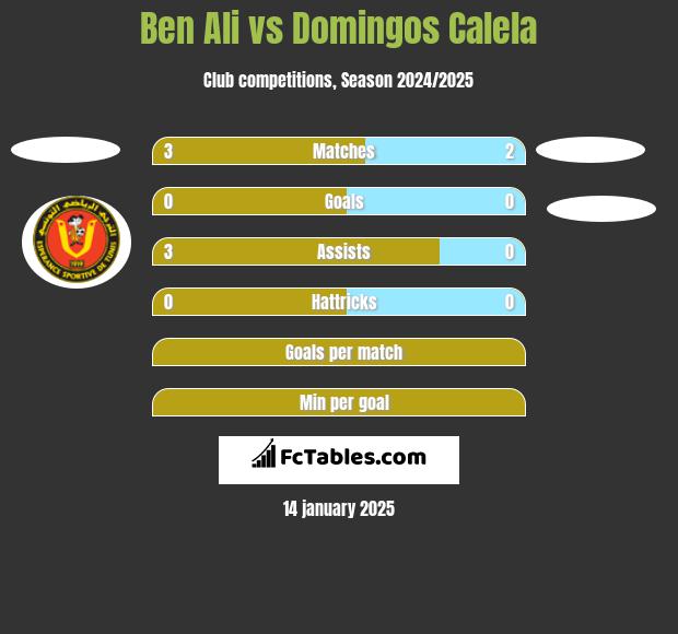 Ben Ali vs Domingos Calela h2h player stats