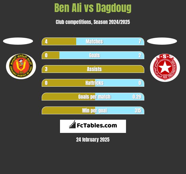 Ben Ali vs Dagdoug h2h player stats