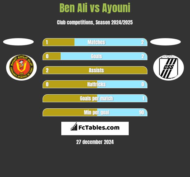 Ben Ali vs Ayouni h2h player stats