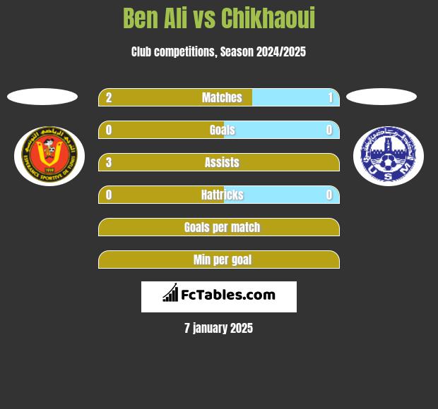 Ben Ali vs Chikhaoui h2h player stats