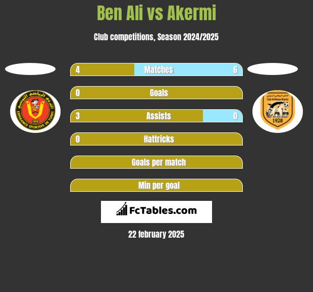 Ben Ali vs Akermi h2h player stats